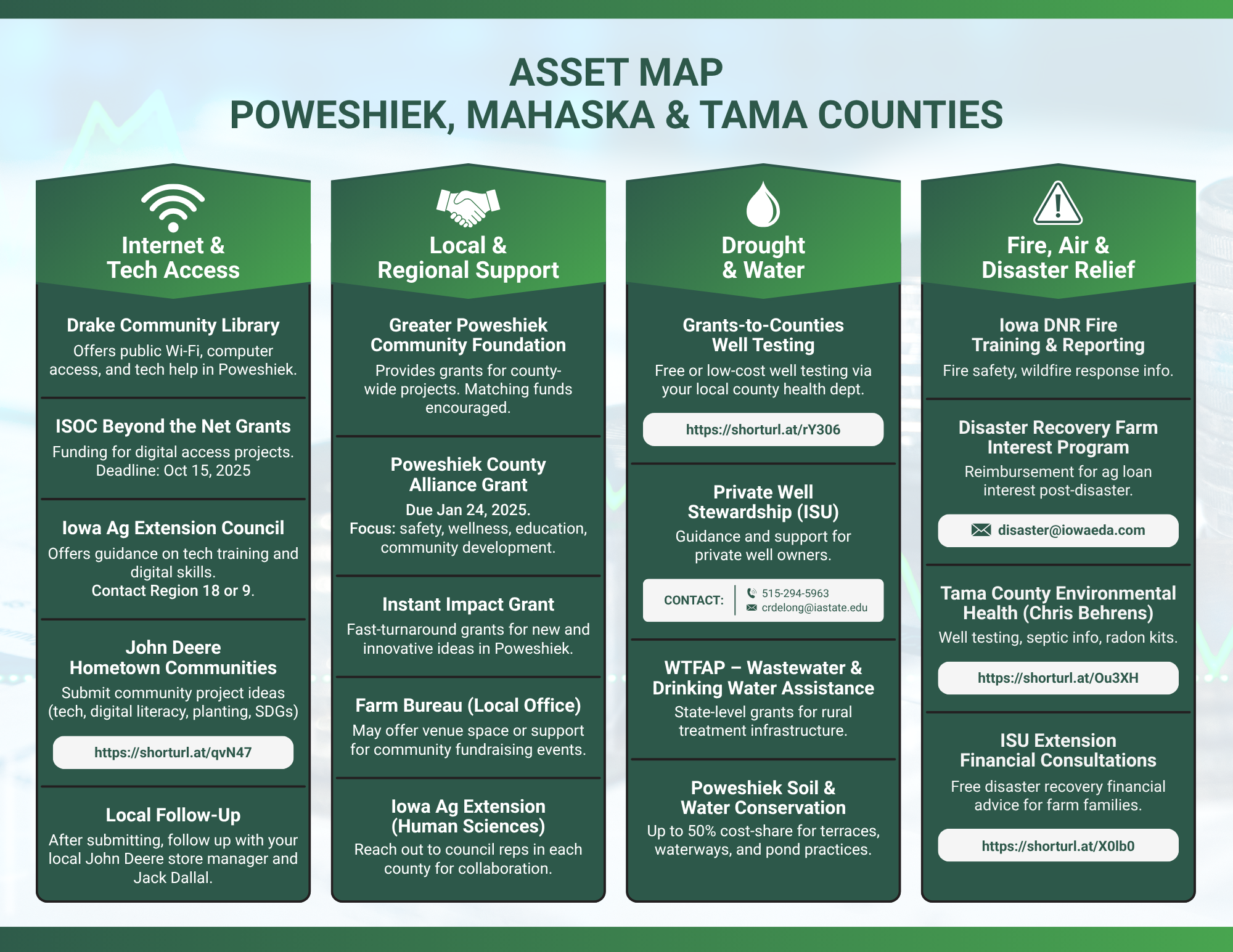 Asset Map: Poweshiek, Mahaska & Tama Counties