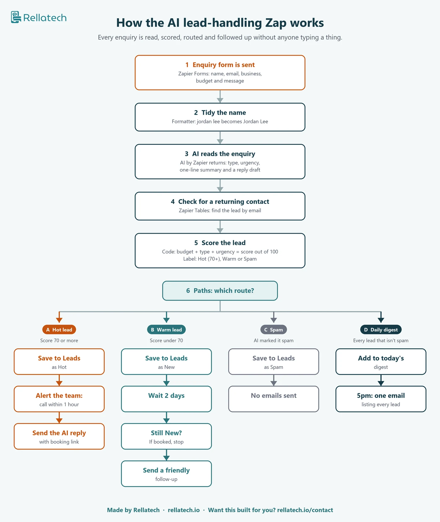 Flowchart: AI lead handling: every enquiry read, scored and followed up. The form, name tidy-up, AI step, contact lookup and scoring run first, then four paths: Hot, Warm, Spam and Daily digest.